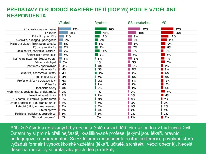 Představy o budoucí kariéře dětí