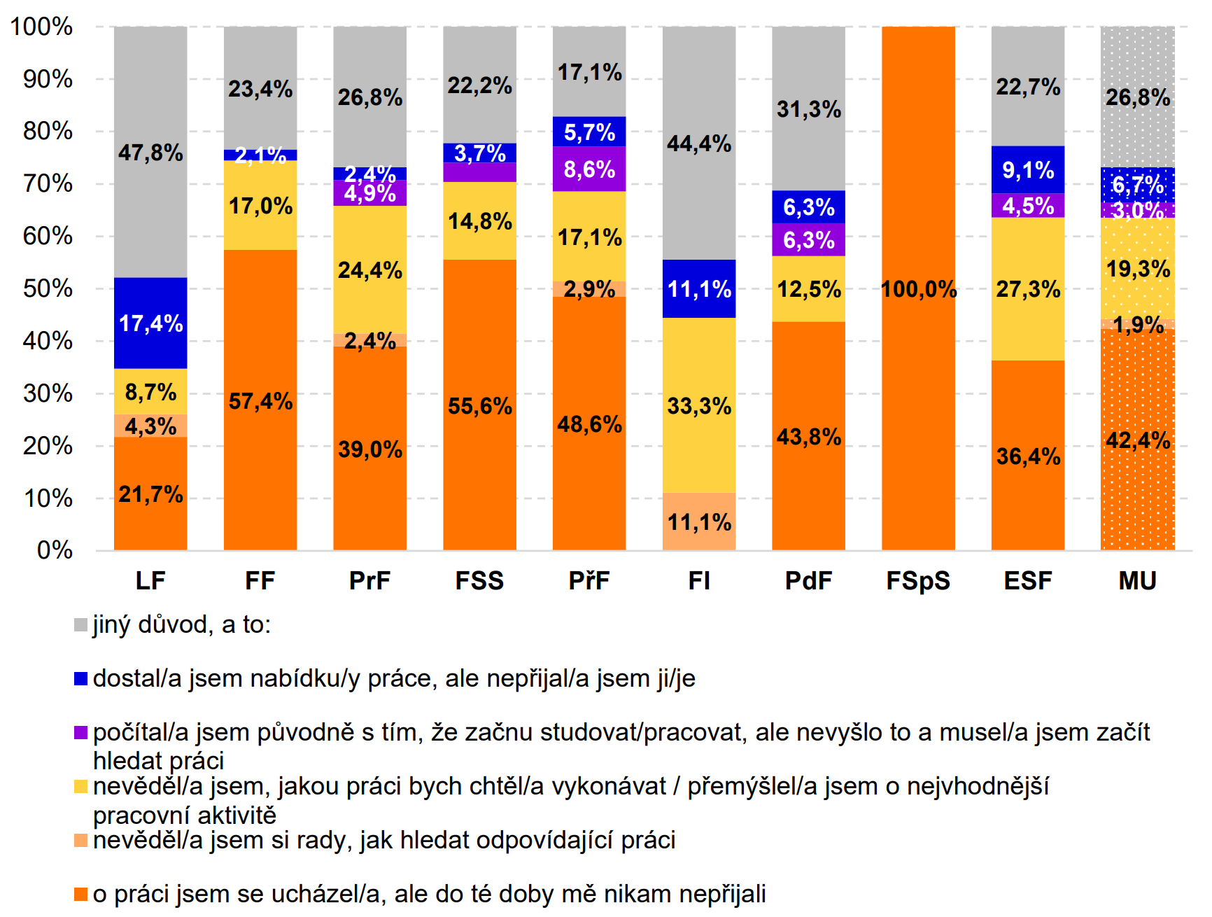 Graf: Důvody hledání práce po absolutoriu podle fakult