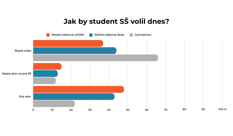 Spokojenost studentů s volbou SŠ