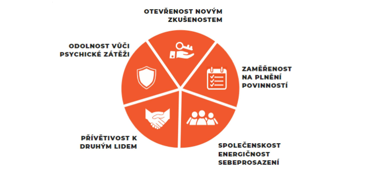 Pětifaktorový model osobnosti