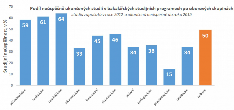 Z jakých oborů odcházejí studenti nejčastěji a proč?