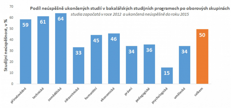 Z jakých oborů odcházejí studenti nejčastěji a proč?