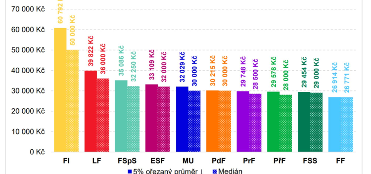 Vydělal v roce 2022 víc absolvent práva, ekonomie, nebo sportu?
